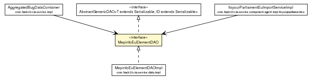 Package class diagram package MepinfoEuElementDAO