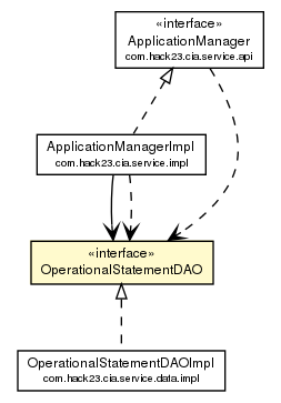 Package class diagram package OperationalStatementDAO