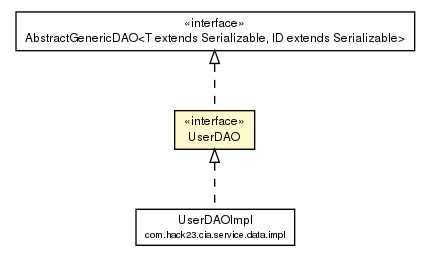 Package class diagram package UserDAO