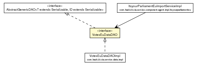 Package class diagram package VotesEuDataDAO