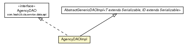 Package class diagram package AgencyDAOImpl