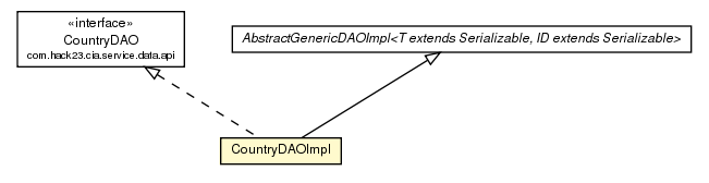 Package class diagram package CountryDAOImpl