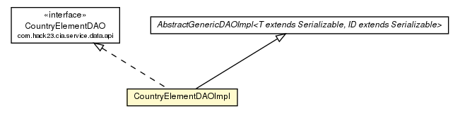 Package class diagram package CountryElementDAOImpl
