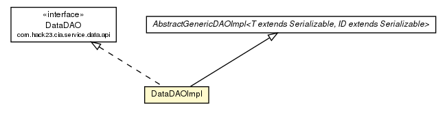 Package class diagram package DataDAOImpl