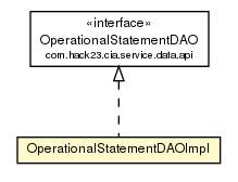 Package class diagram package OperationalStatementDAOImpl