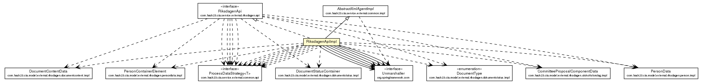 Package class diagram package RiksdagenApiImpl