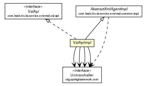 Package class diagram package ValApiImpl