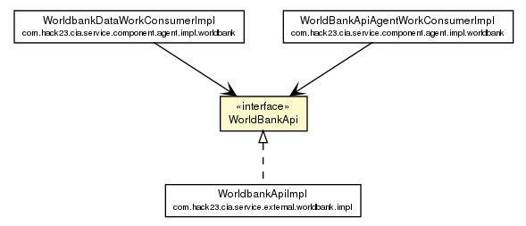 Package class diagram package WorldBankApi