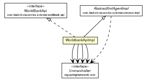 Package class diagram package WorldbankApiImpl
