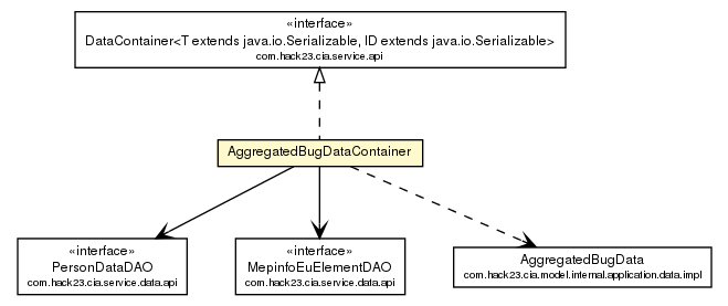 Package class diagram package AggregatedBugDataContainer