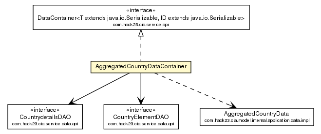 Package class diagram package AggregatedCountryDataContainer