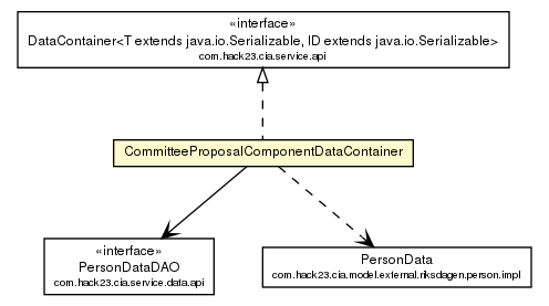 Package class diagram package CommitteeProposalComponentDataContainer