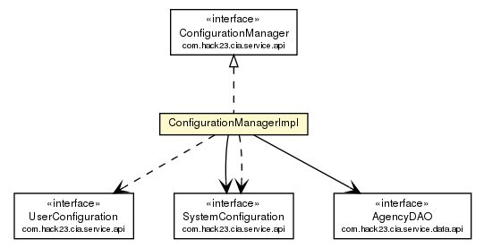Package class diagram package ConfigurationManagerImpl