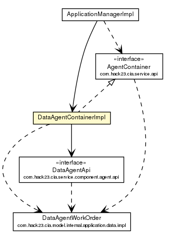 Package class diagram package DataAgentContainerImpl