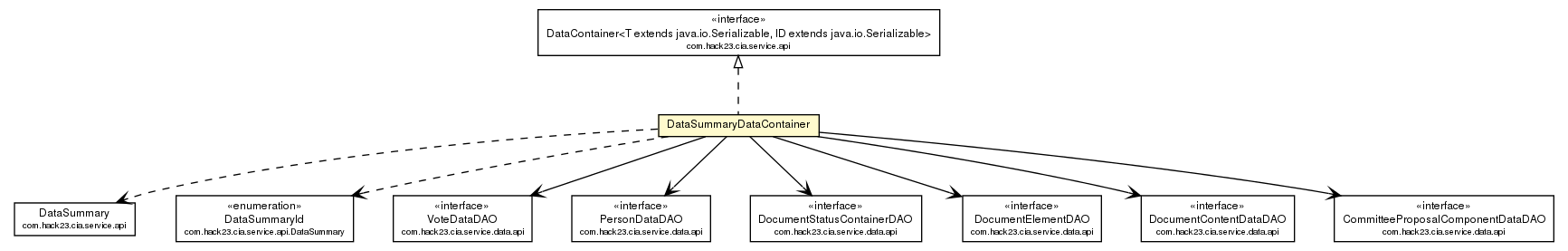 Package class diagram package DataSummaryDataContainer