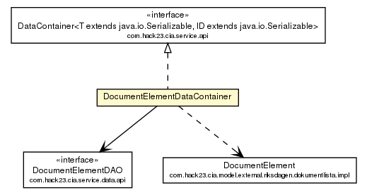 Package class diagram package DocumentElementDataContainer