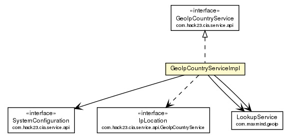 Package class diagram package GeoIpCountryServiceImpl