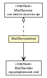 Package class diagram package MailServiceImpl