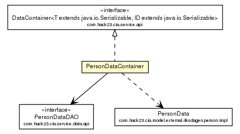 Package class diagram package PersonDataContainer