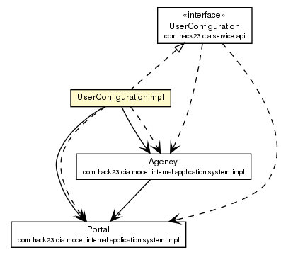 Package class diagram package UserConfigurationImpl