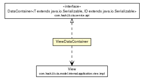Package class diagram package ViewDataContainer