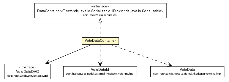 Package class diagram package VoteDataContainer