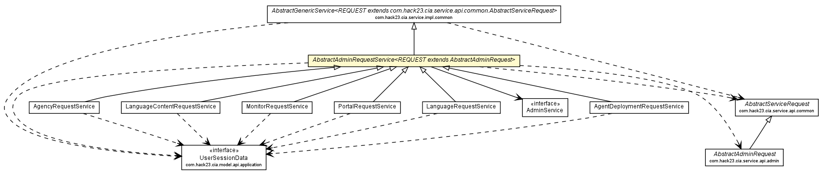 Package class diagram package AbstractAdminRequestService