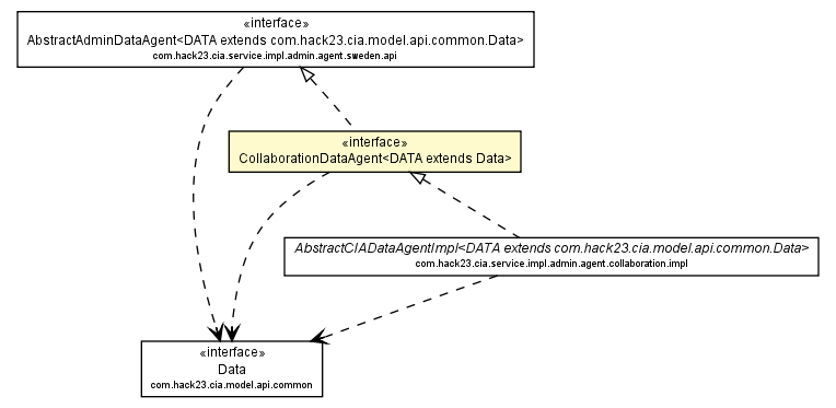 Package class diagram package CollaborationDataAgent