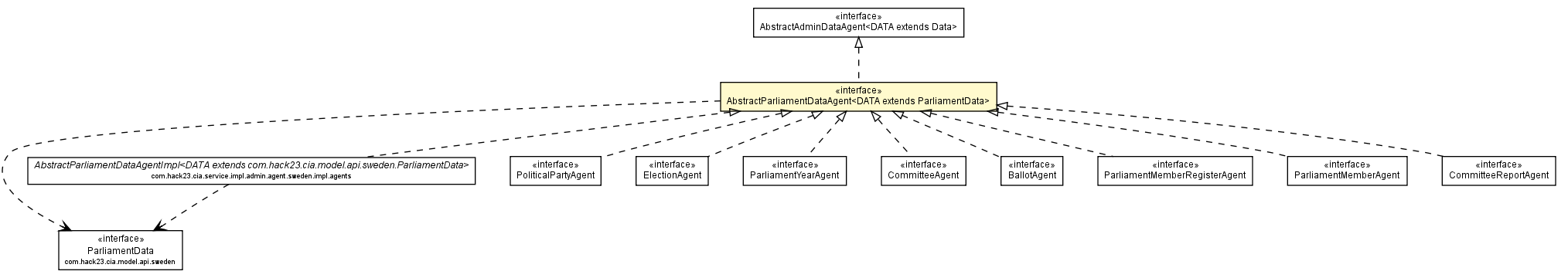 Package class diagram package AbstractParliamentDataAgent