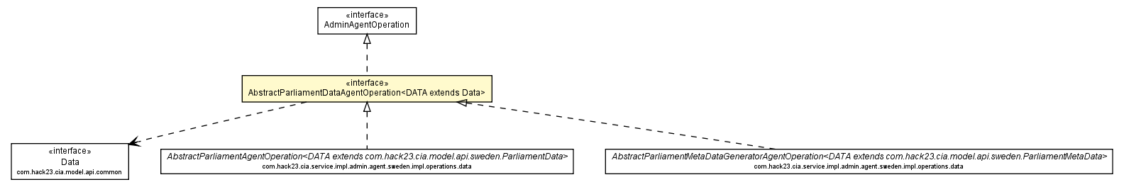 Package class diagram package AbstractParliamentDataAgentOperation