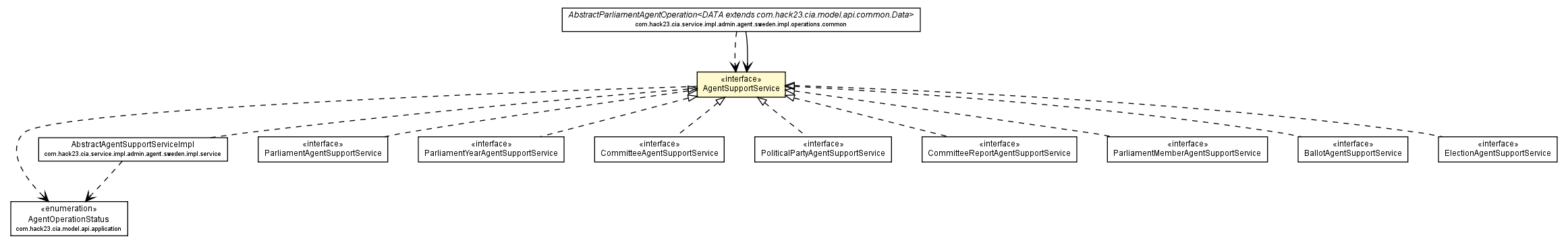 Package class diagram package AgentSupportService