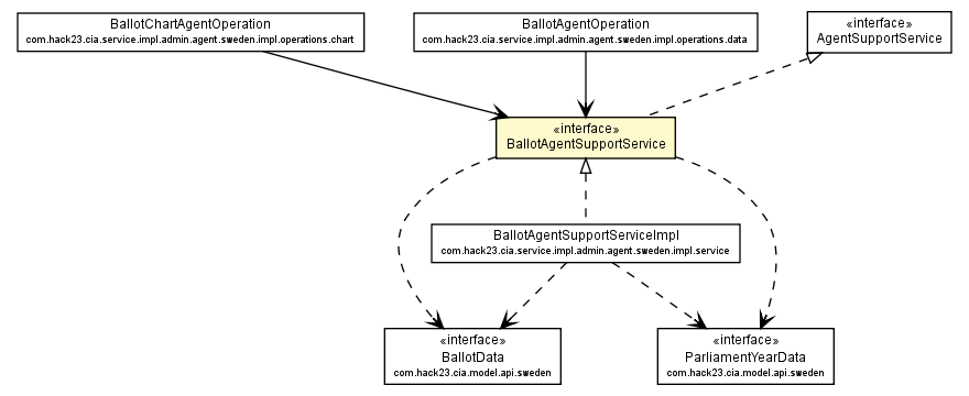 Package class diagram package BallotAgentSupportService