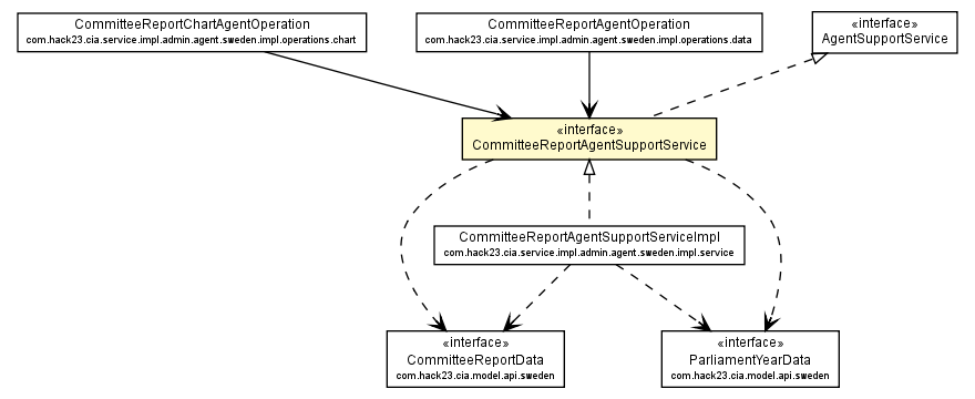Package class diagram package CommitteeReportAgentSupportService