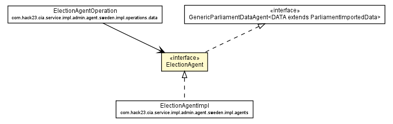 Package class diagram package ElectionAgent