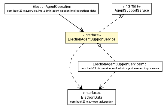 Package class diagram package ElectionAgentSupportService