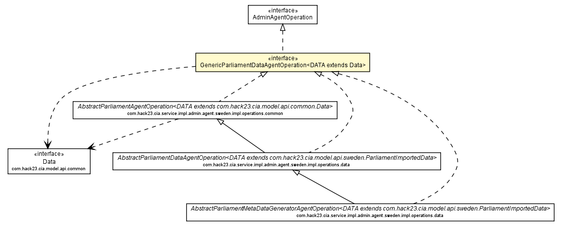 Package class diagram package GenericParliamentDataAgentOperation