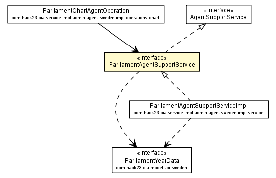 Package class diagram package ParliamentAgentSupportService