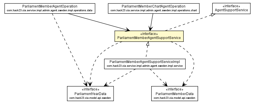 Package class diagram package ParliamentMemberAgentSupportService
