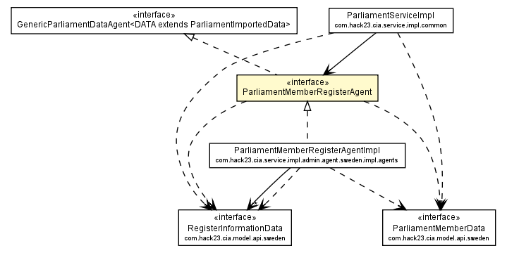 Package class diagram package ParliamentMemberRegisterAgent