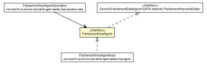 Package class diagram package ParliamentYearAgent