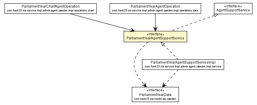 Package class diagram package ParliamentYearAgentSupportService