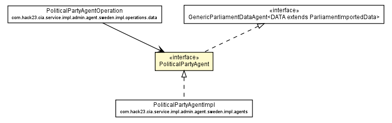Package class diagram package PoliticalPartyAgent
