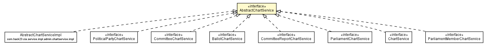 Package class diagram package AbstractChartService