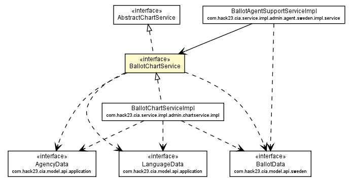 Package class diagram package BallotChartService