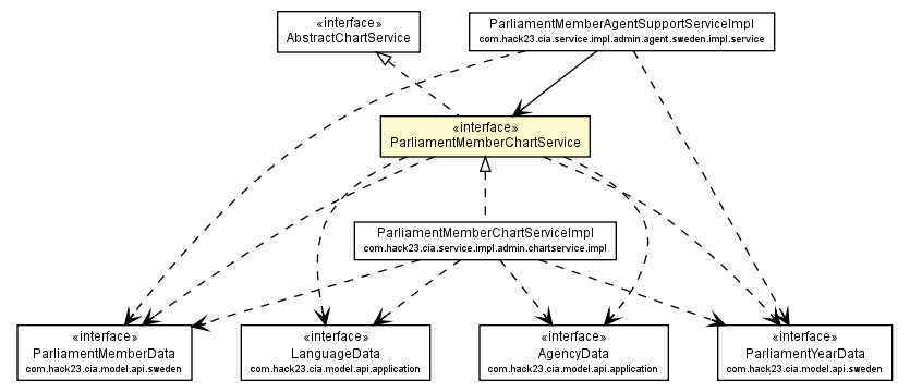 Package class diagram package ParliamentMemberChartService