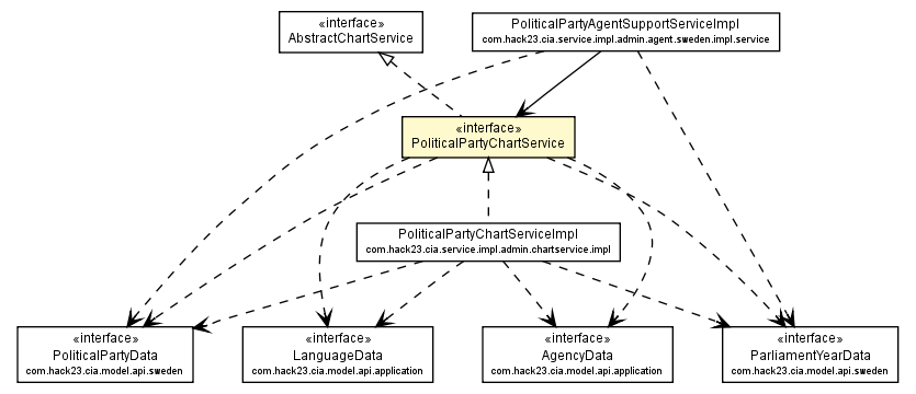 Package class diagram package PoliticalPartyChartService