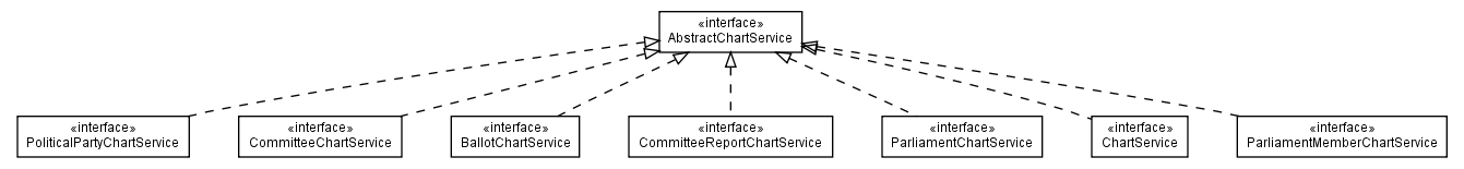 Package class diagram package com.hack23.cia.service.impl.admin.chartservice.api