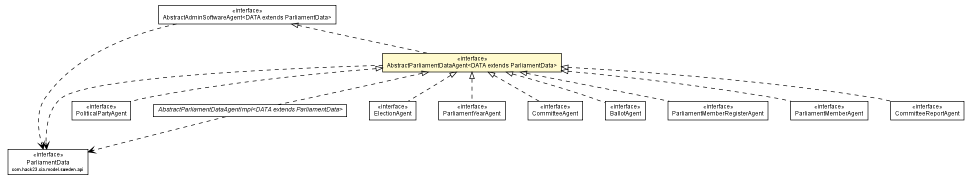 Package class diagram package AbstractParliamentDataAgent