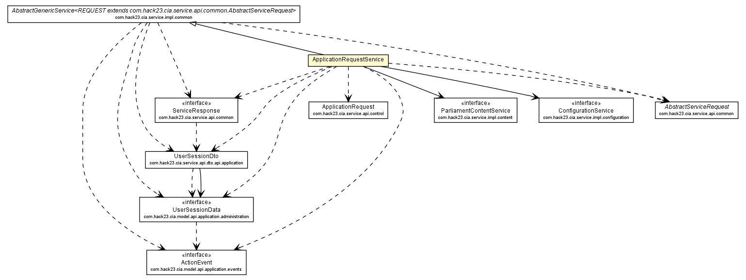 Package class diagram package ApplicationRequestService