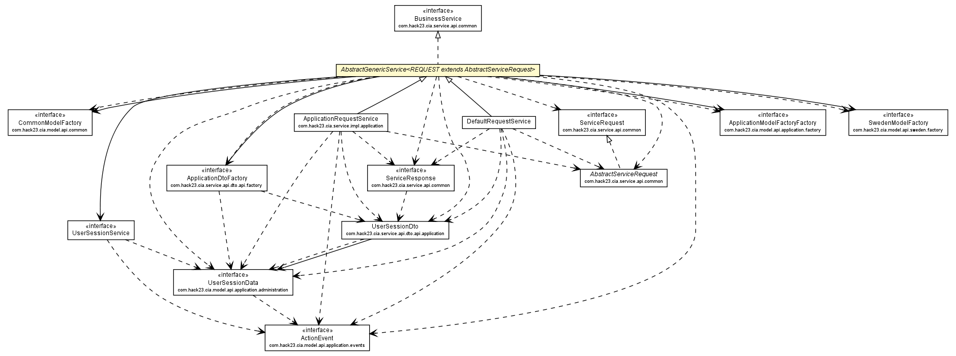 Package class diagram package AbstractGenericService